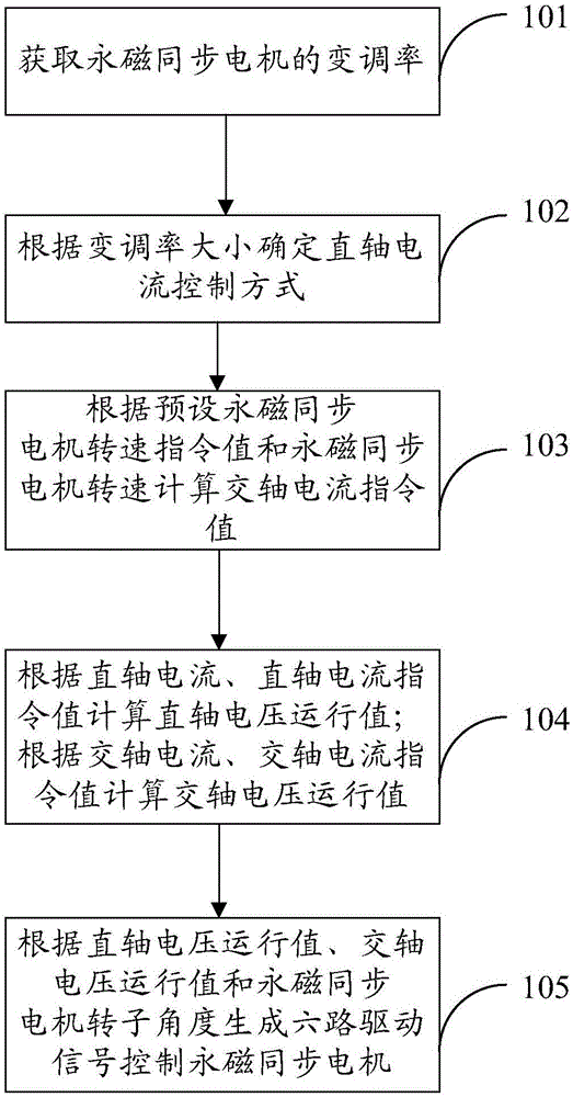 Perpetual magnet synchronous motor control method and control device and air conditioner