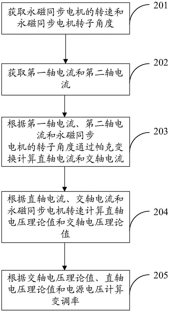 Perpetual magnet synchronous motor control method and control device and air conditioner