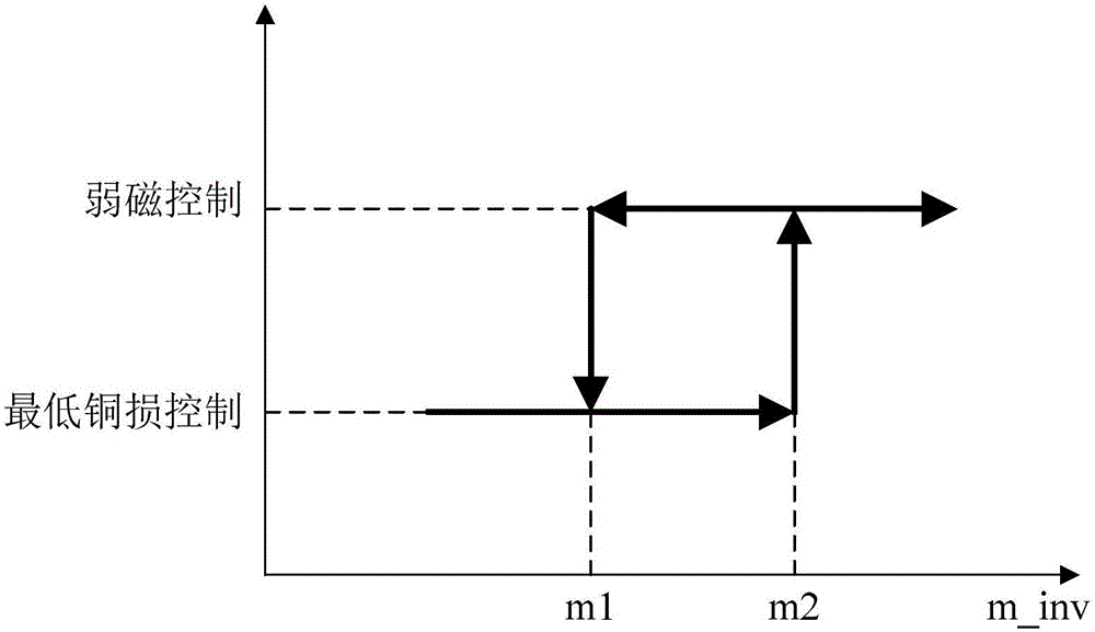 Perpetual magnet synchronous motor control method and control device and air conditioner