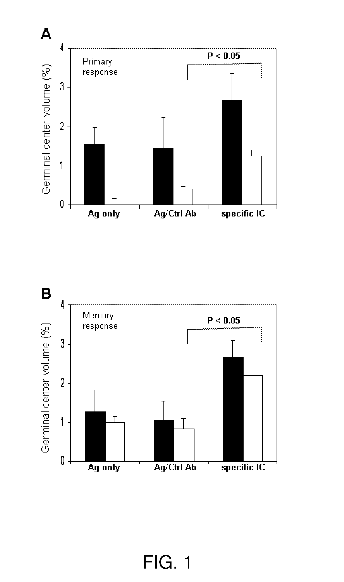 Immune complex vaccination as a strategy to enhance immunity in the elderly and other immune compromised populations