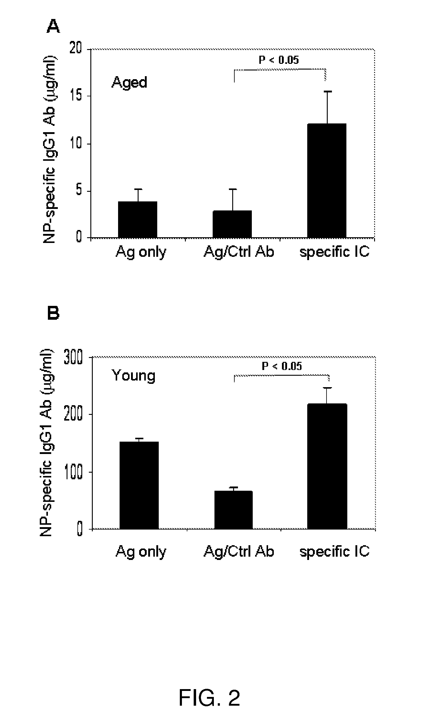 Immune complex vaccination as a strategy to enhance immunity in the elderly and other immune compromised populations