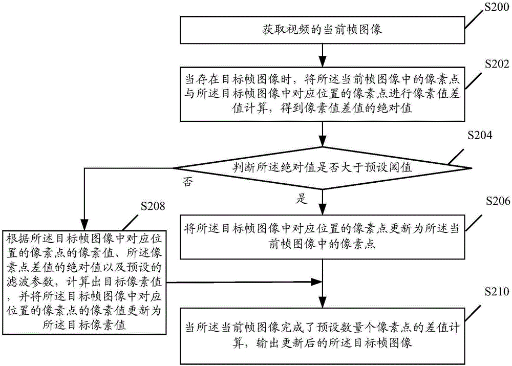 Video de-noising processing method and device