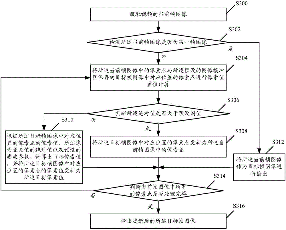 Video de-noising processing method and device