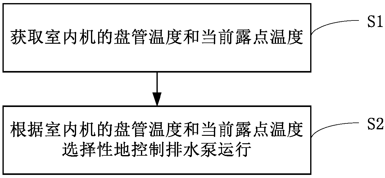 Air-conditioner and drainage control method thereof