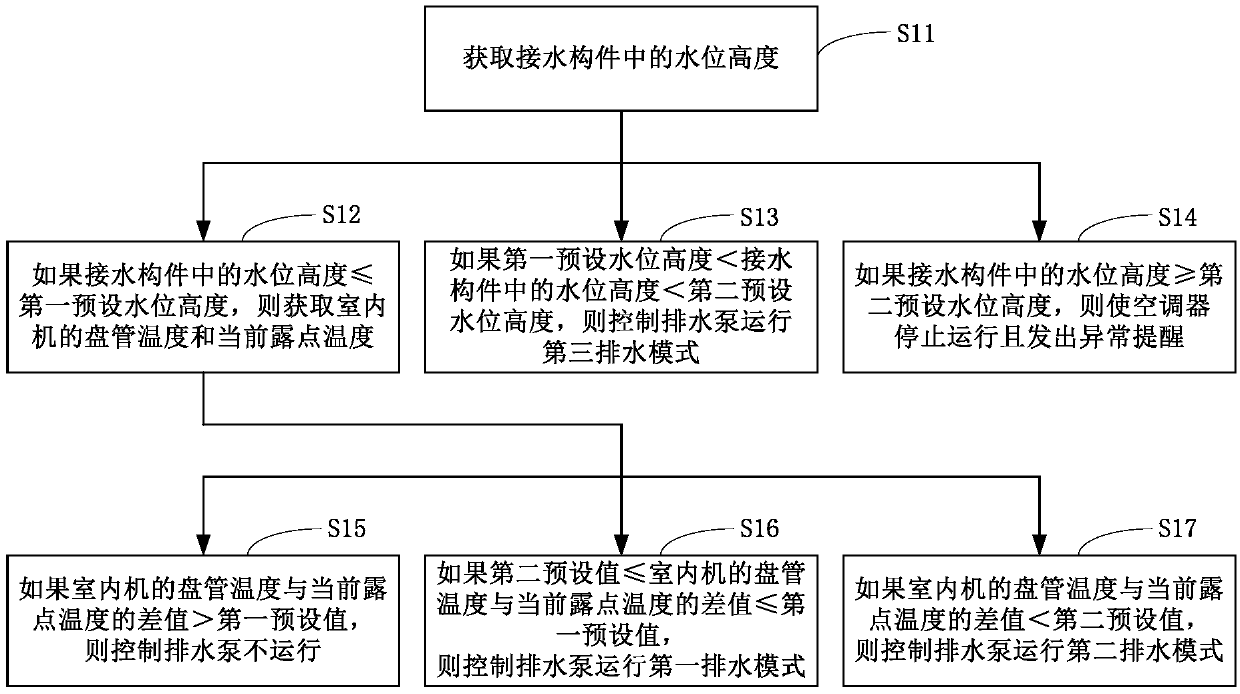 Air-conditioner and drainage control method thereof