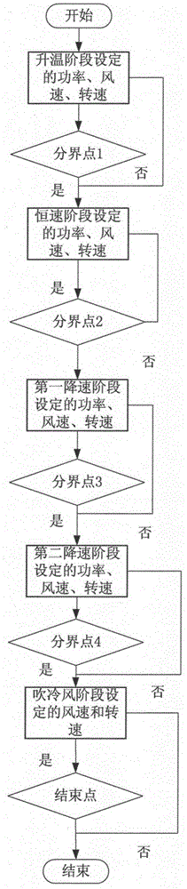 Clothes dryer drying program optimization method realizing energy saving time saving effect