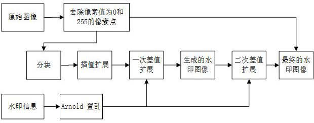 A Reversible Image Watermarking Algorithm Combining Quadratic Difference Extension and Interpolation Extension