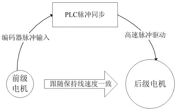 PLC (Programmable Logic Controller) with synchronous pulse output function