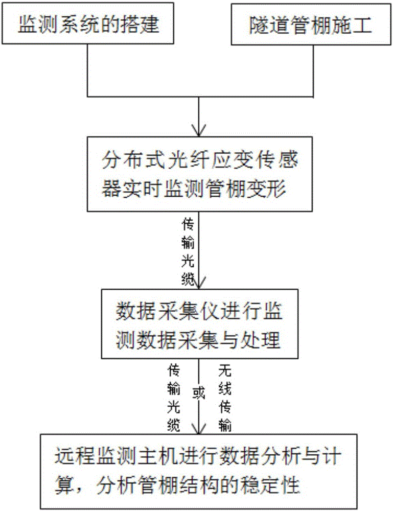 Method for monitoring deformation of tunnel pipe-roof