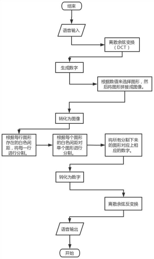 Technical method for mutually converting image and voice