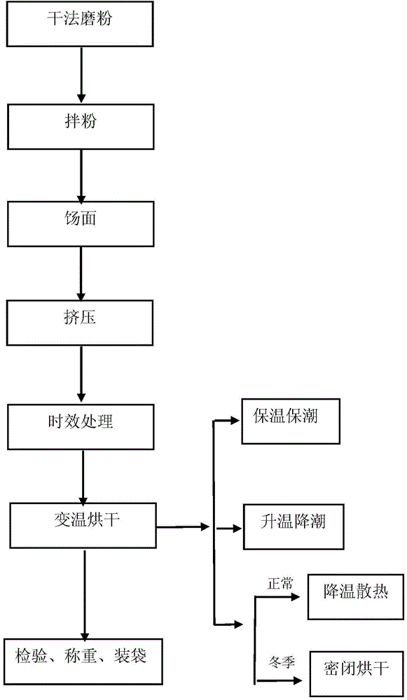 Gluten-free instant noodles and preparation method and formula thereof