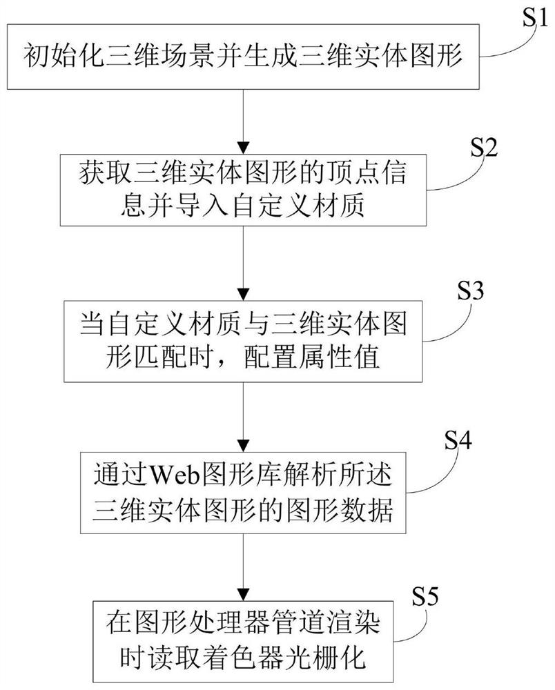 3D light effect rendering method for urban brain scene web terminal