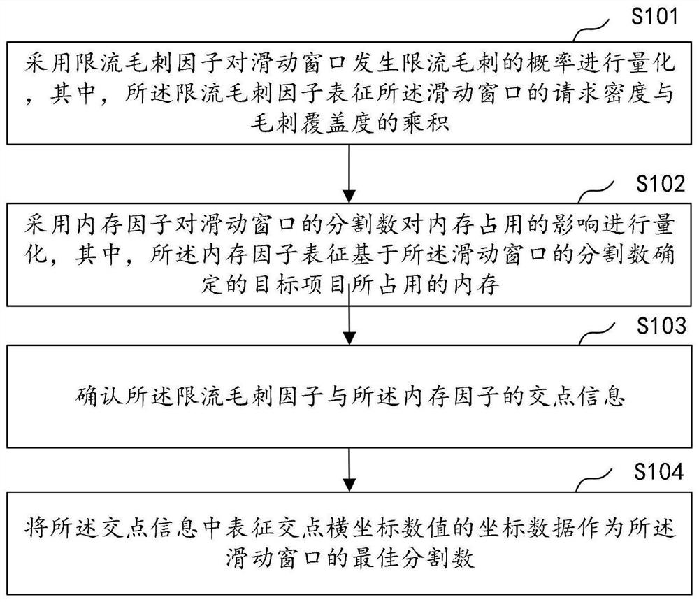 Configuration method and device of sliding window, computer equipment and storage medium