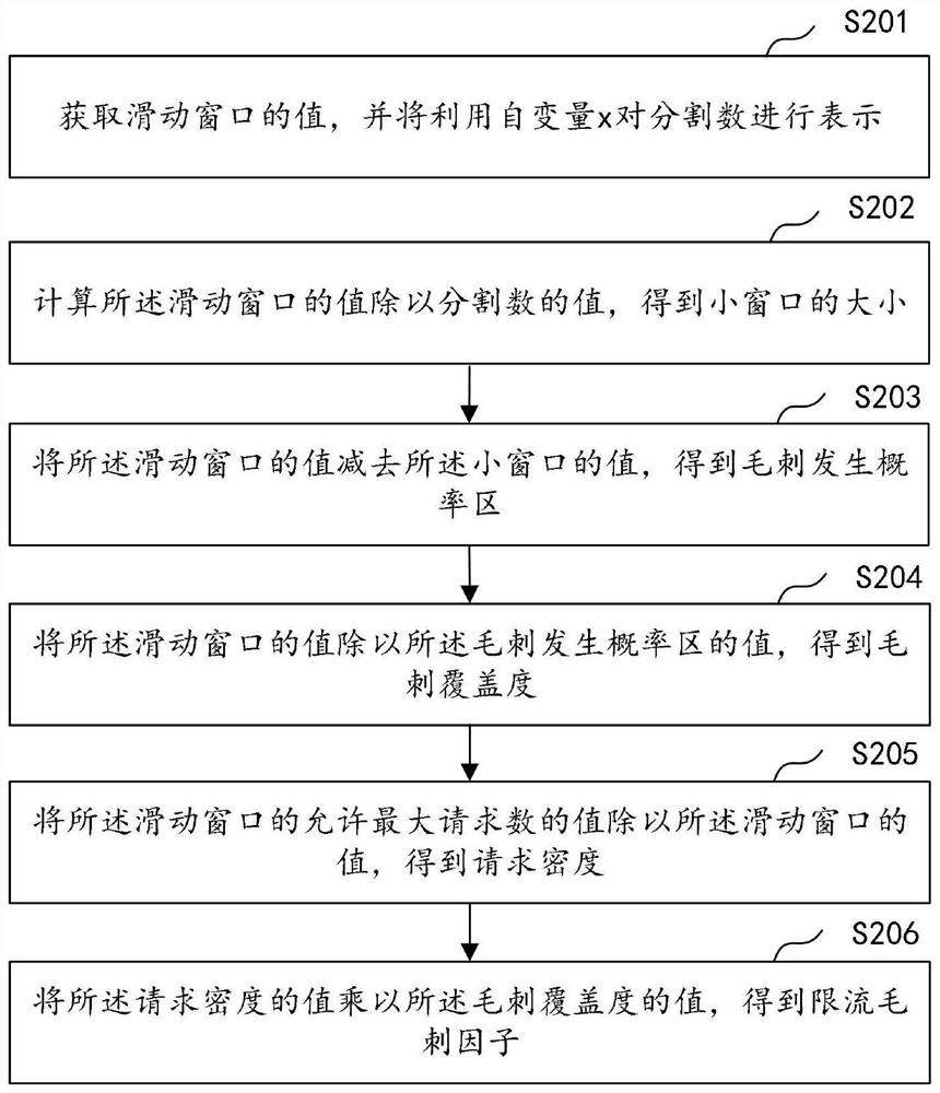 Configuration method and device of sliding window, computer equipment and storage medium