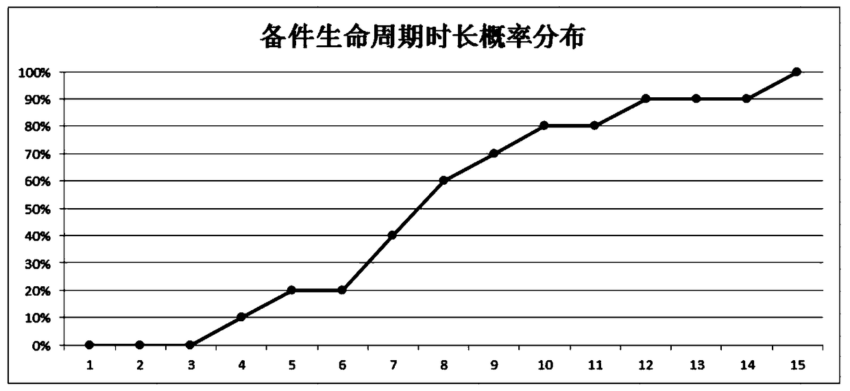 A safety stock calculation method and system for equipment spare parts