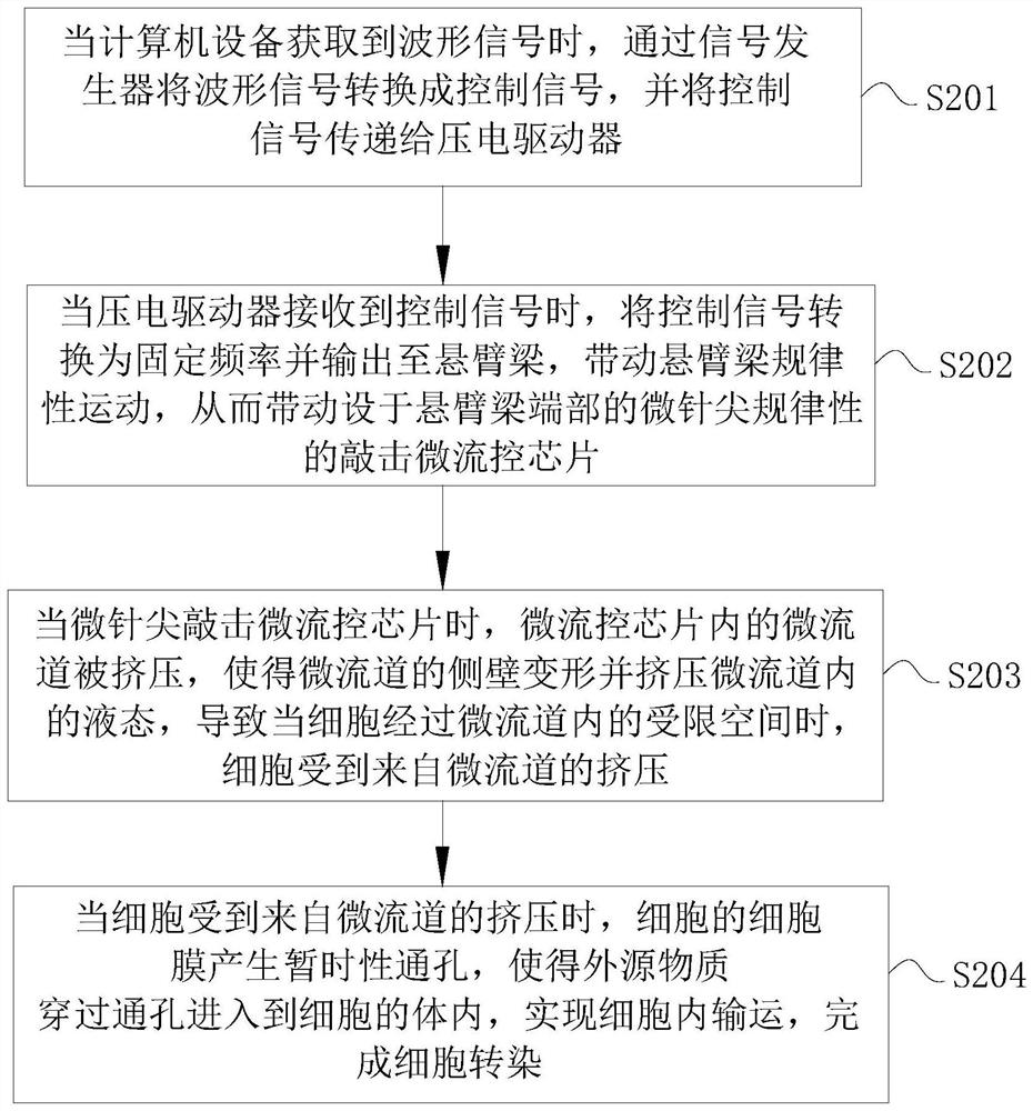 Cell transfection device, cell transfection method and micro-channel manufacturing method