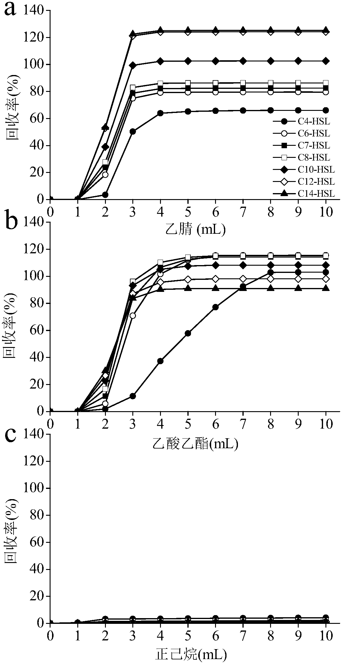 A method for the extraction and purification of acyl homoserine lactone in soil and its application