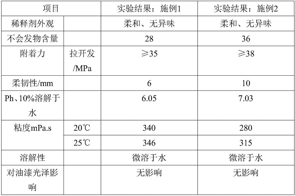 High-solid-content paint antiwrinkling diluent