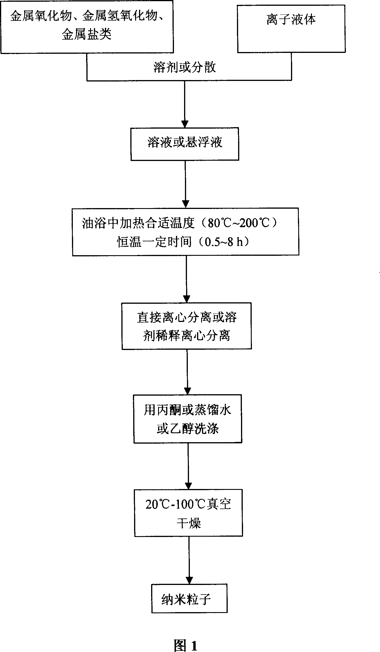 Reduced preparation method for metal nanometer particle using hydroxy ion liquid