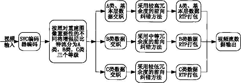 Data transmission method and device based on gradable bit streams