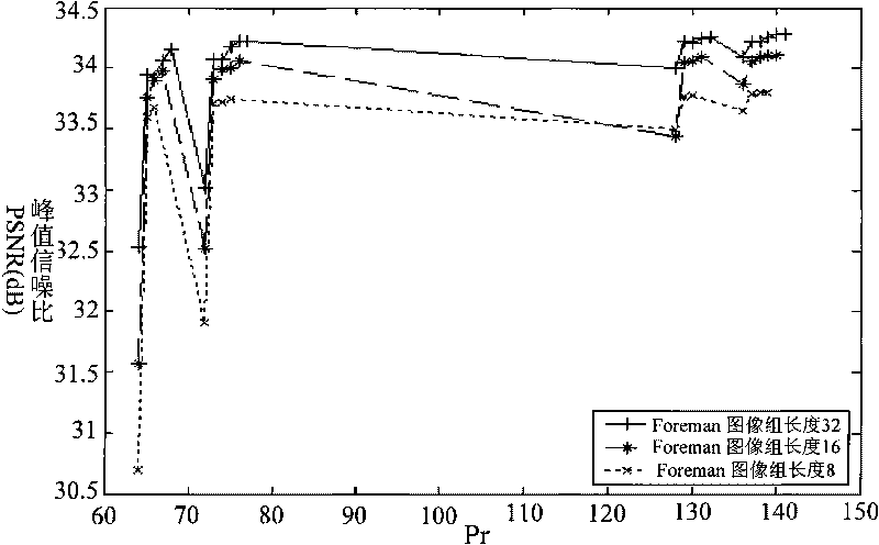 Data transmission method and device based on gradable bit streams