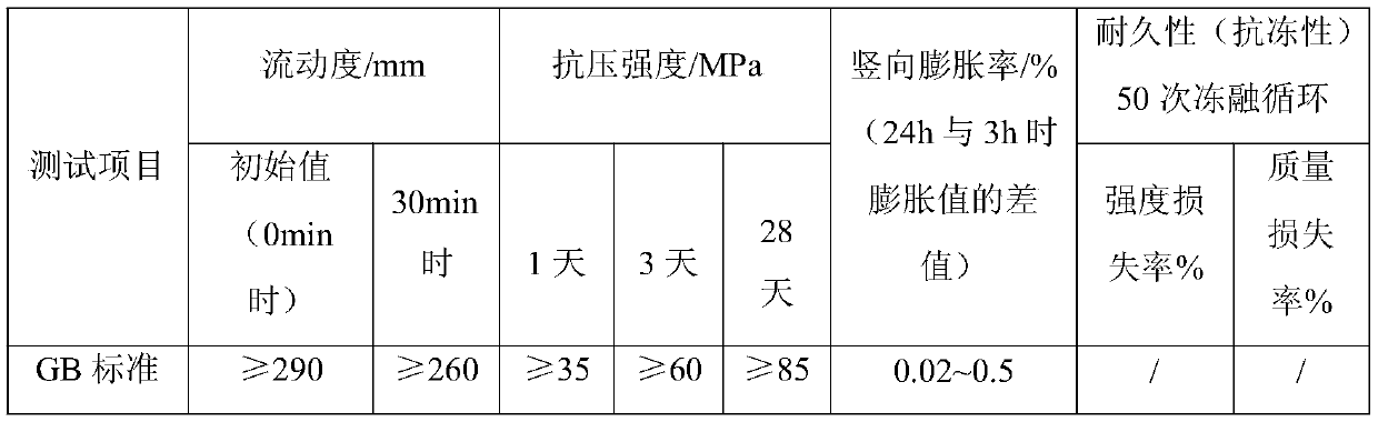 Self-repairing grouting material and preparation method thereof