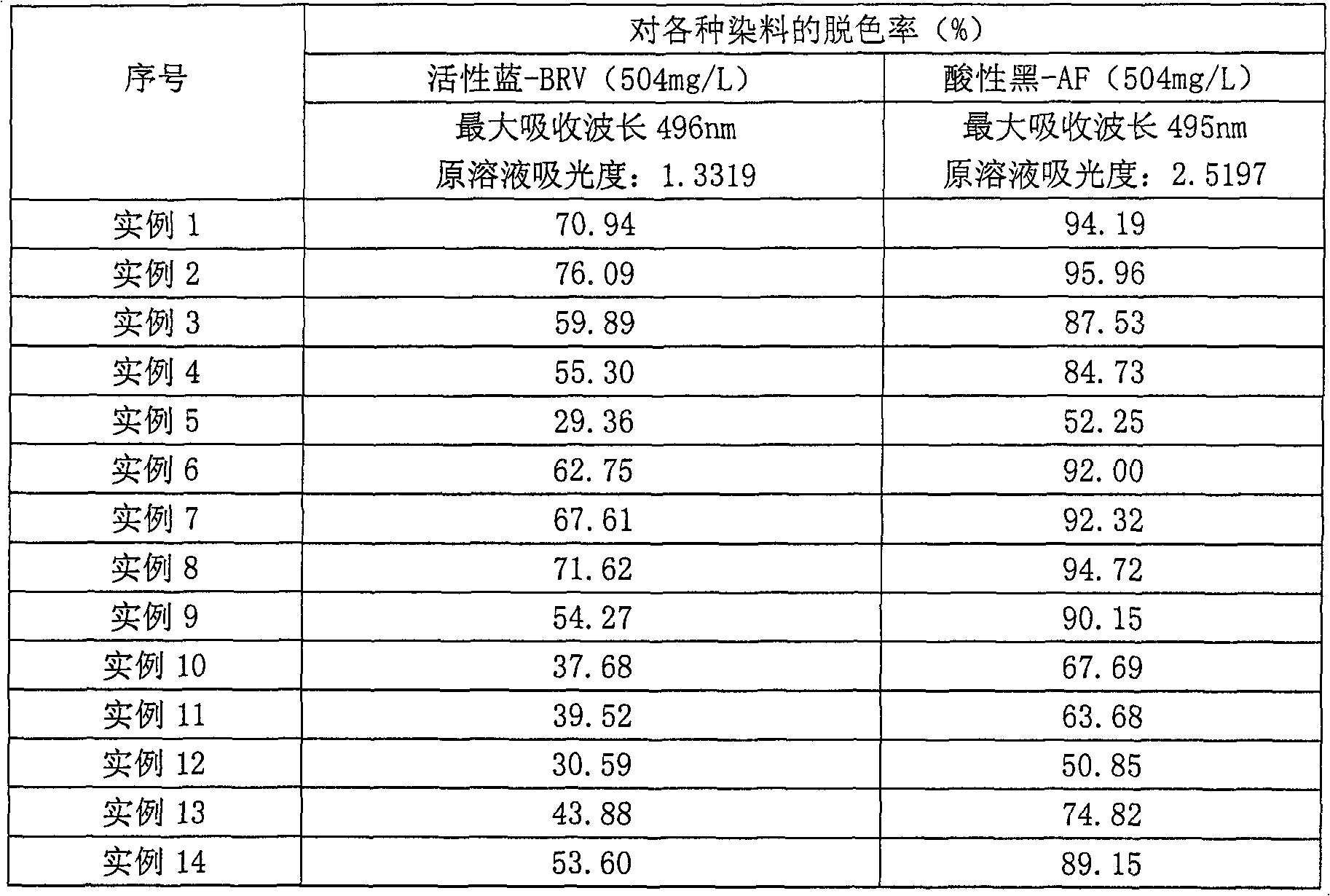 Method for preparing activated carbon-silicon dioxide mixed adsorbing material by using silicon tetrachloride