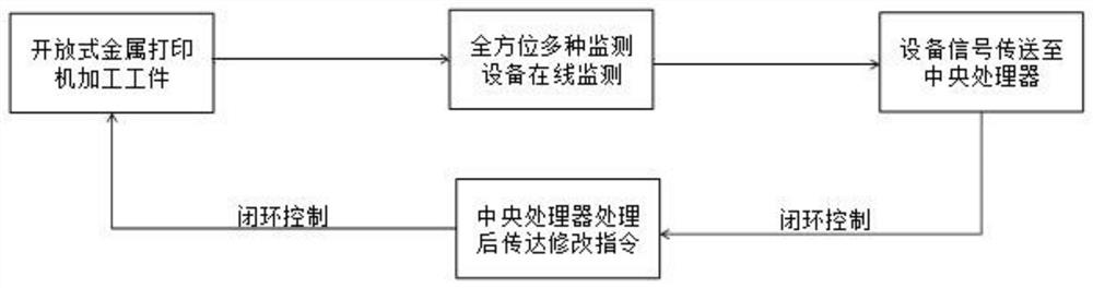 Online real-time monitoring system for multiple monitoring devices for metal additive manufacturing