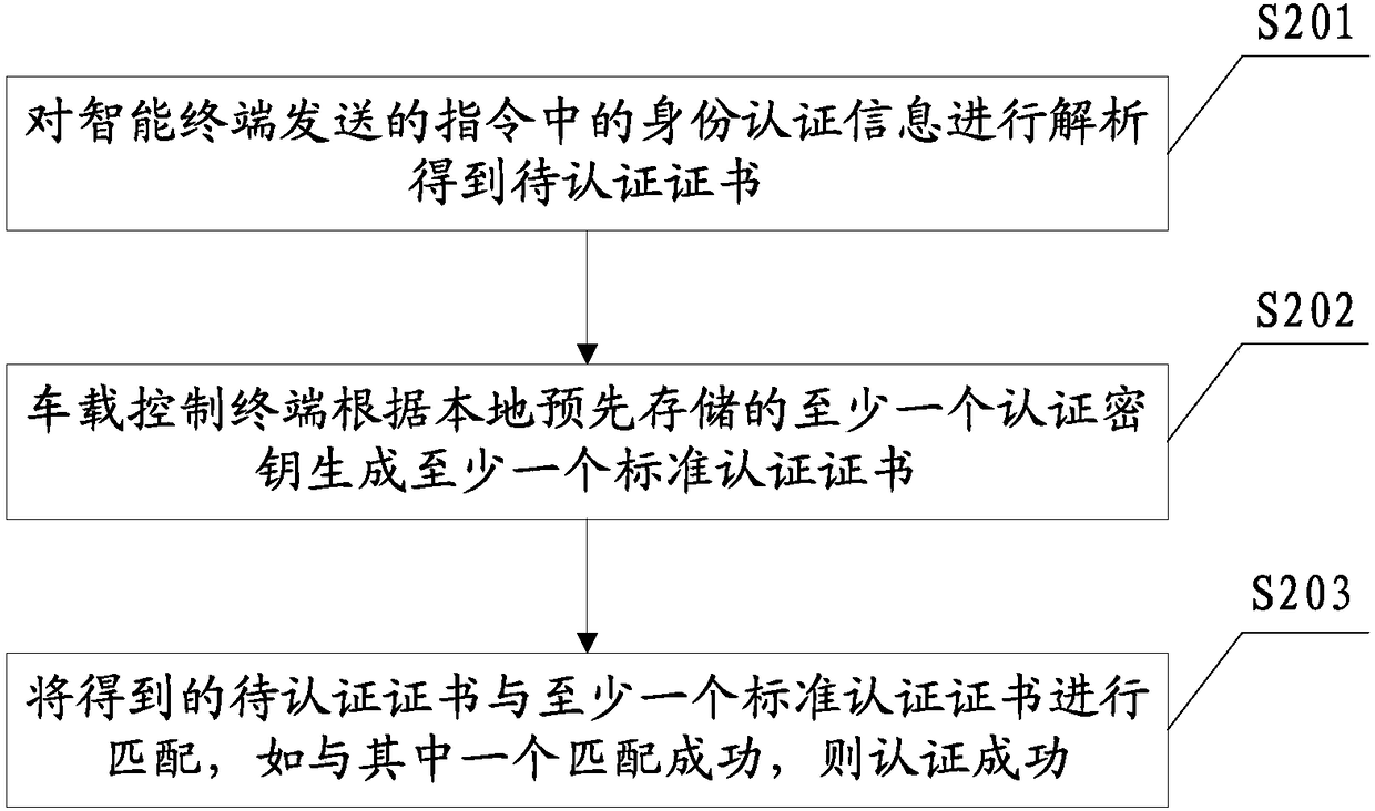 Vehicle system and virtual key authentication method thereof