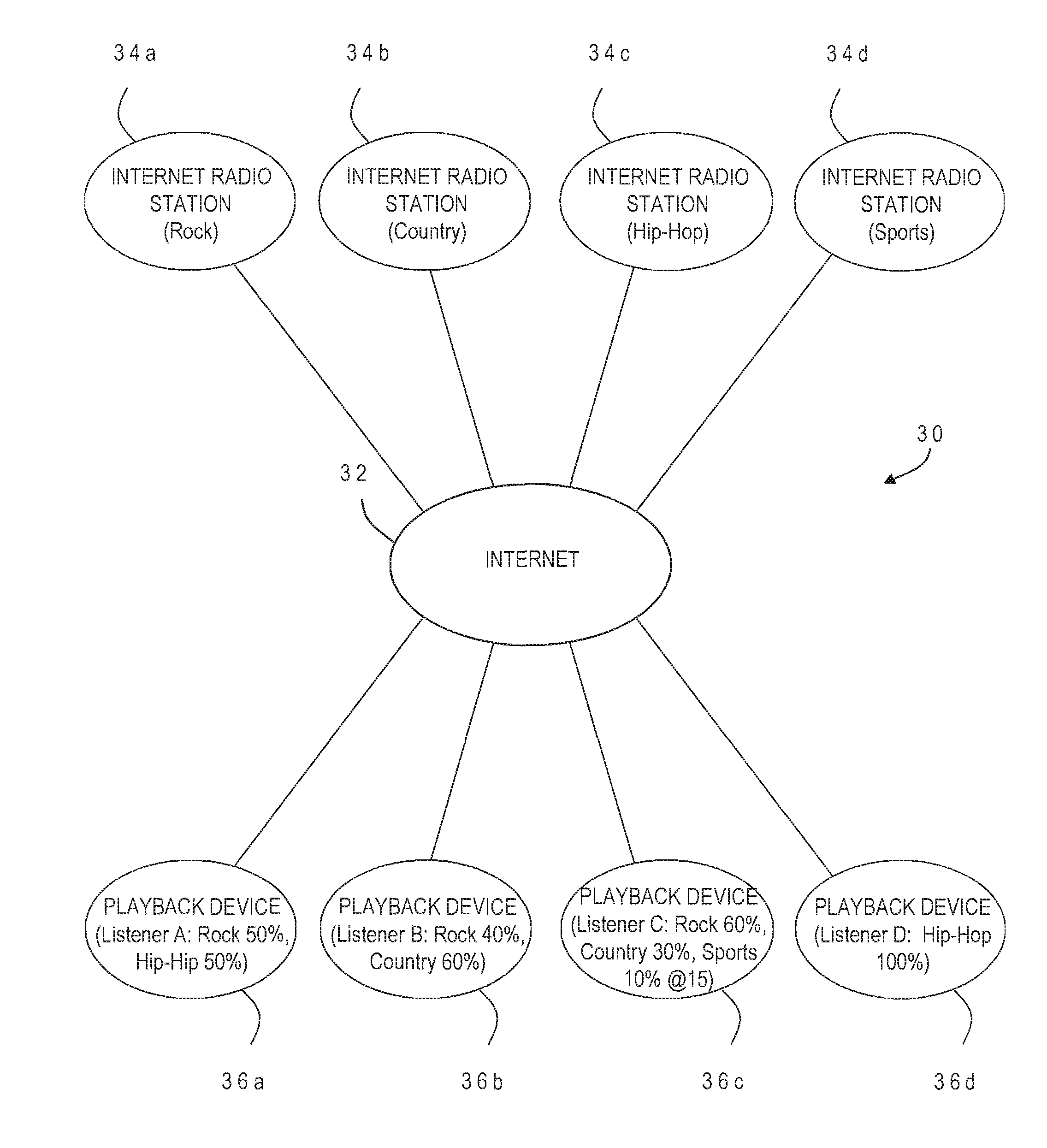 Rules-based user preferences for stream switching in an internet radio player