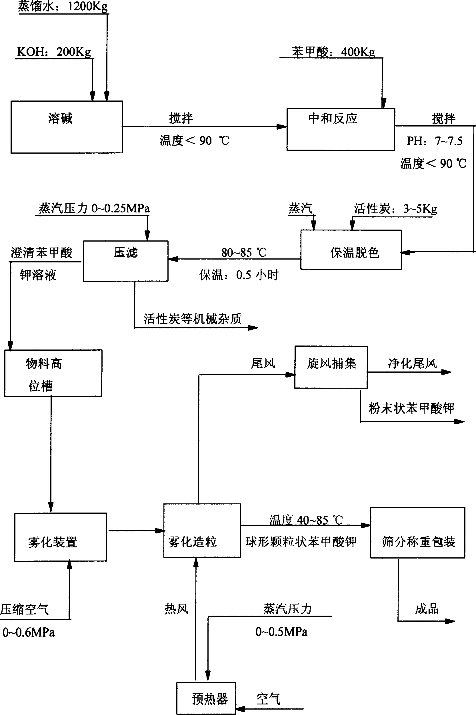 Method for preparing potassium benzate