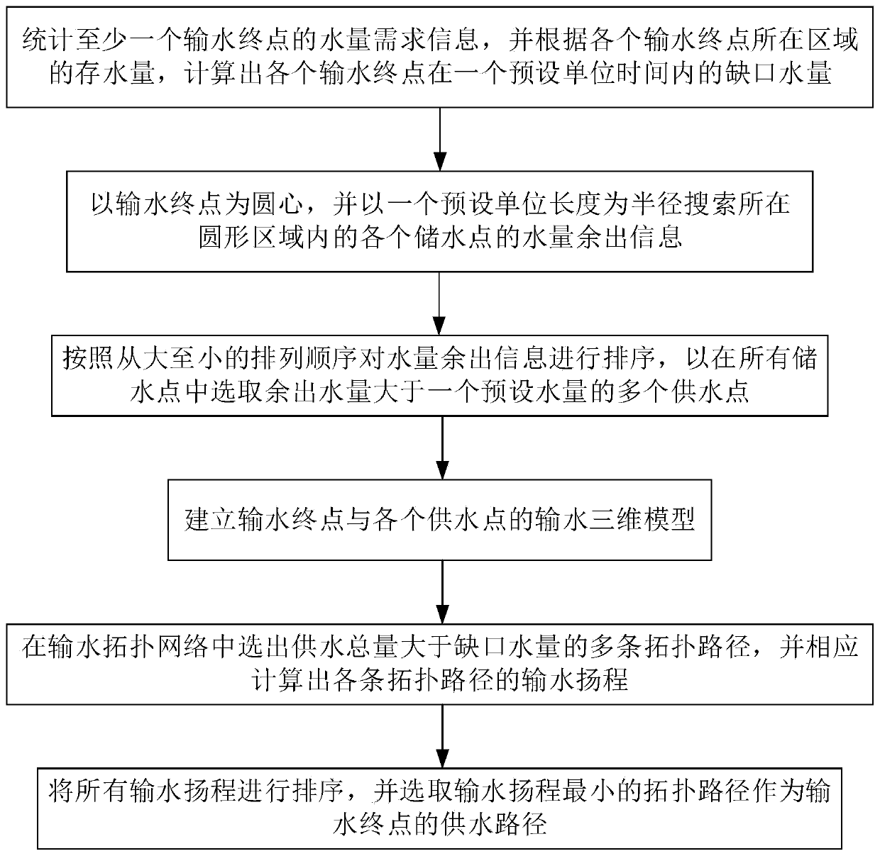 High-altitude long-distance water delivery positioning method and positioning system thereof