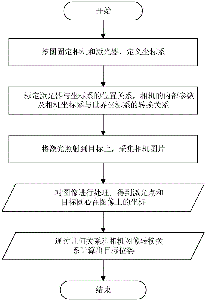 Method for measuring spherical object geometric parameters by use of laser and monocular camera