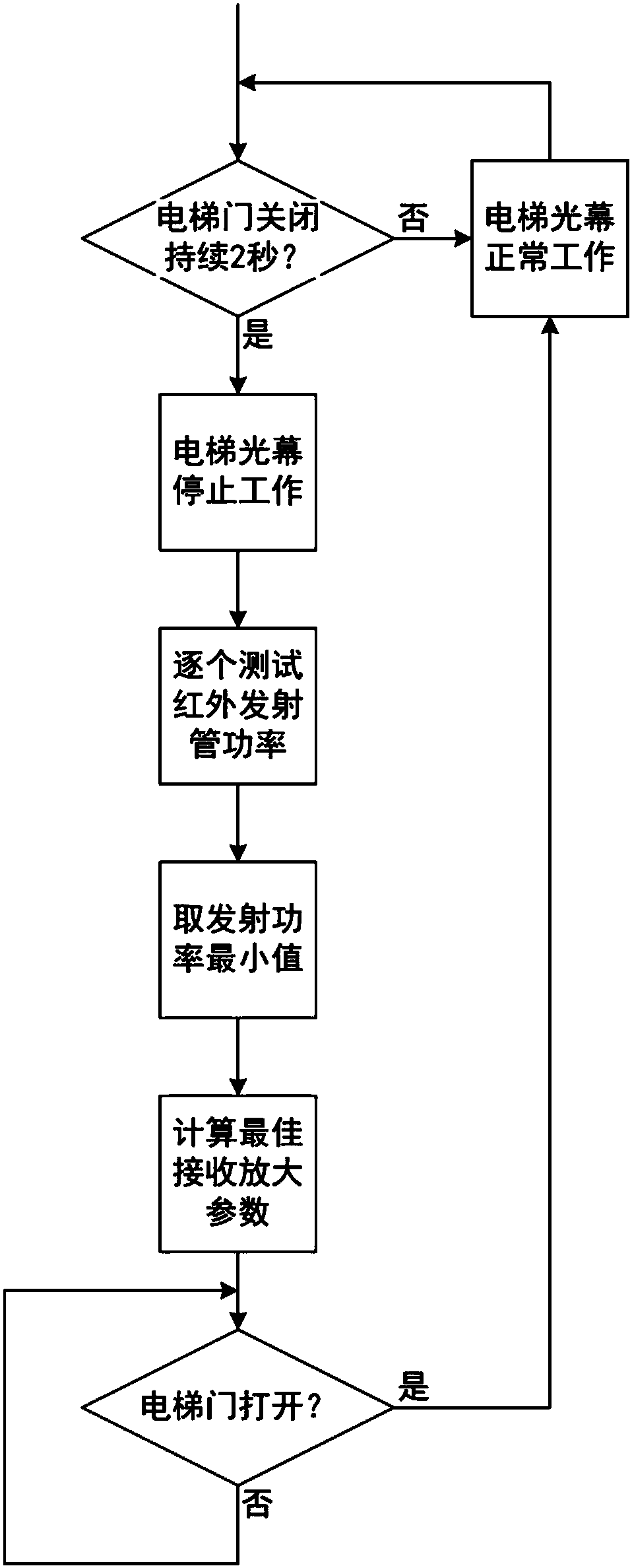 Control method capable of slowing down transmit power attenuation of elevator light curtain