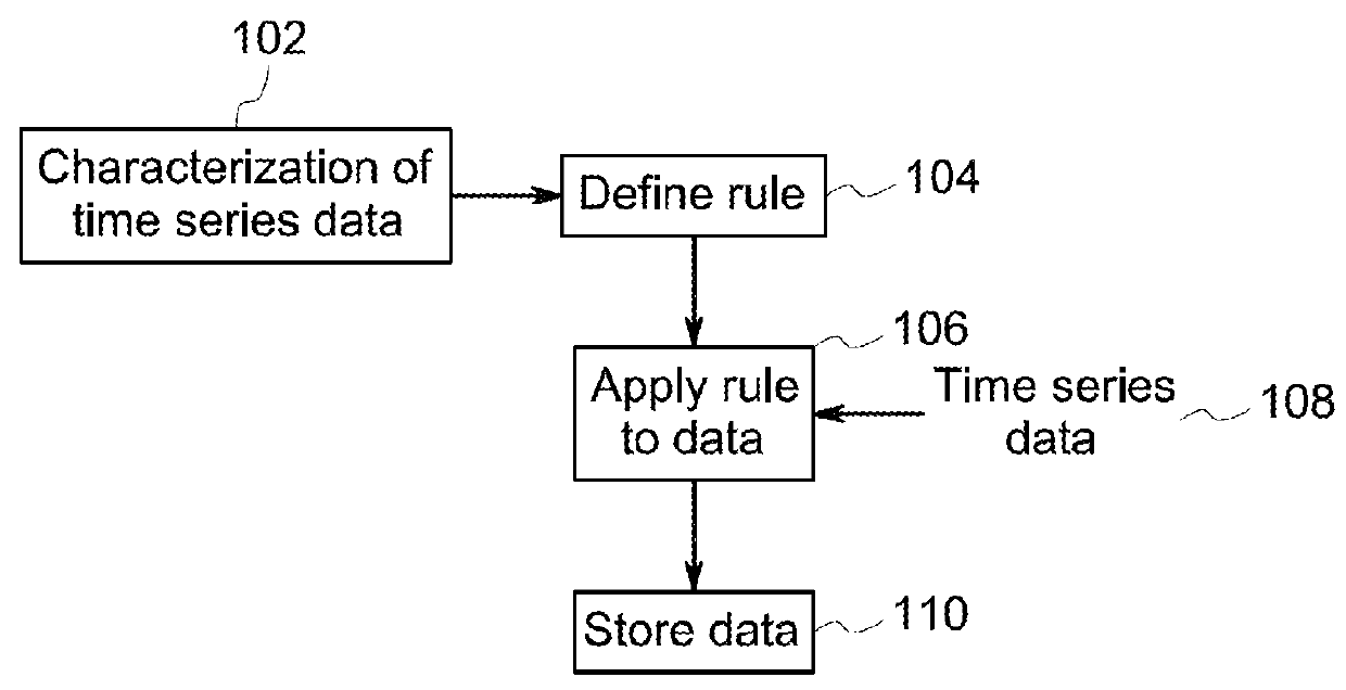 Apparatus and method for optimizing time series data storage