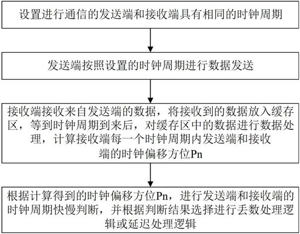 A large UAV remote control real-time transmission processing method