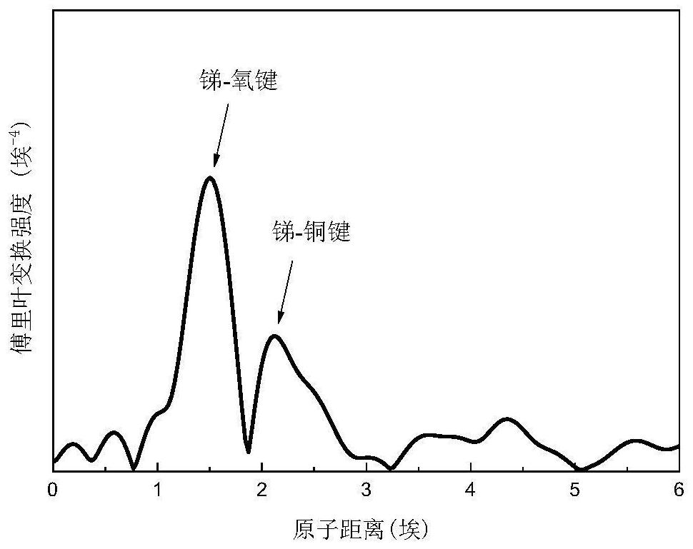 Preparation method of copper-antimony monatomic alloy catalyst and application of copper-antimony monatomic alloy catalyst in reduction of carbon dioxide