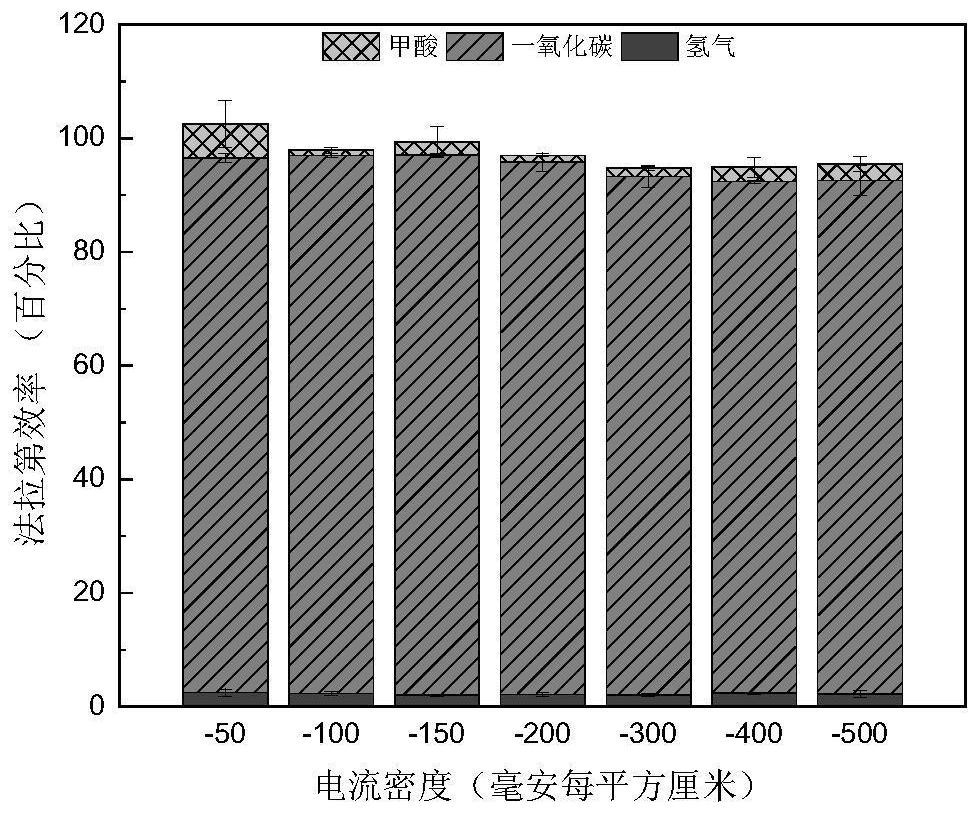 Preparation method of copper-antimony monatomic alloy catalyst and application of copper-antimony monatomic alloy catalyst in reduction of carbon dioxide