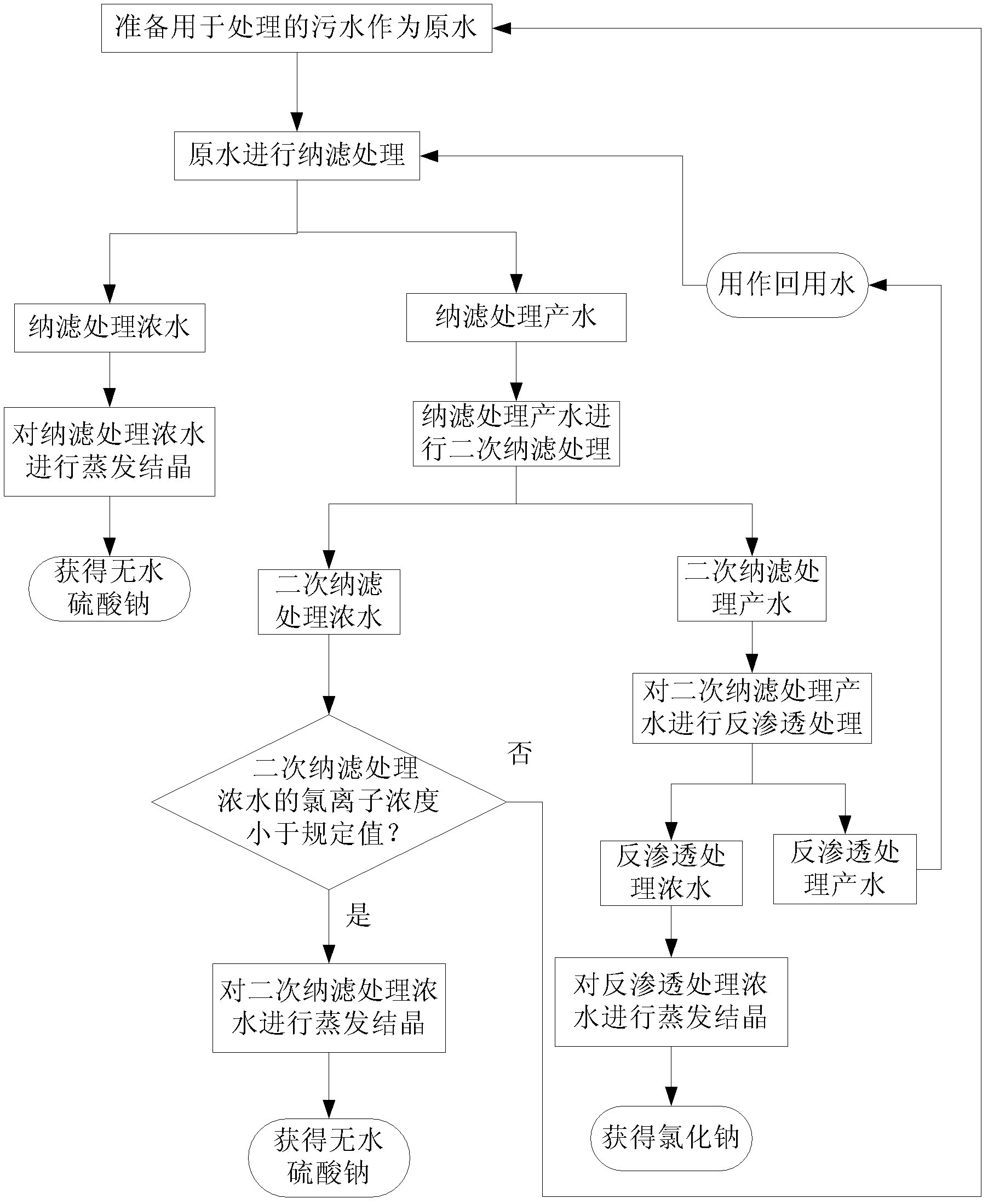 Treating method for sewage containing sodium sulfate and sodium chloride