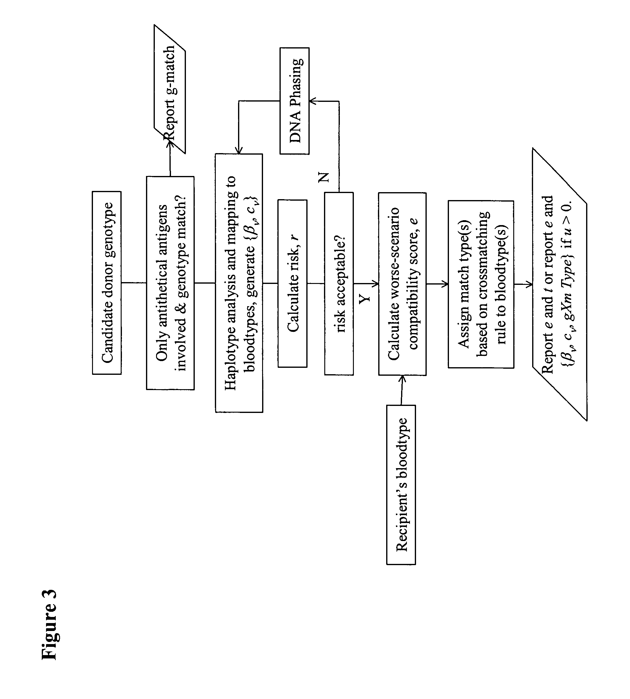 Selection of genotyped transfusion donors by cross-matching to genotyped recipients