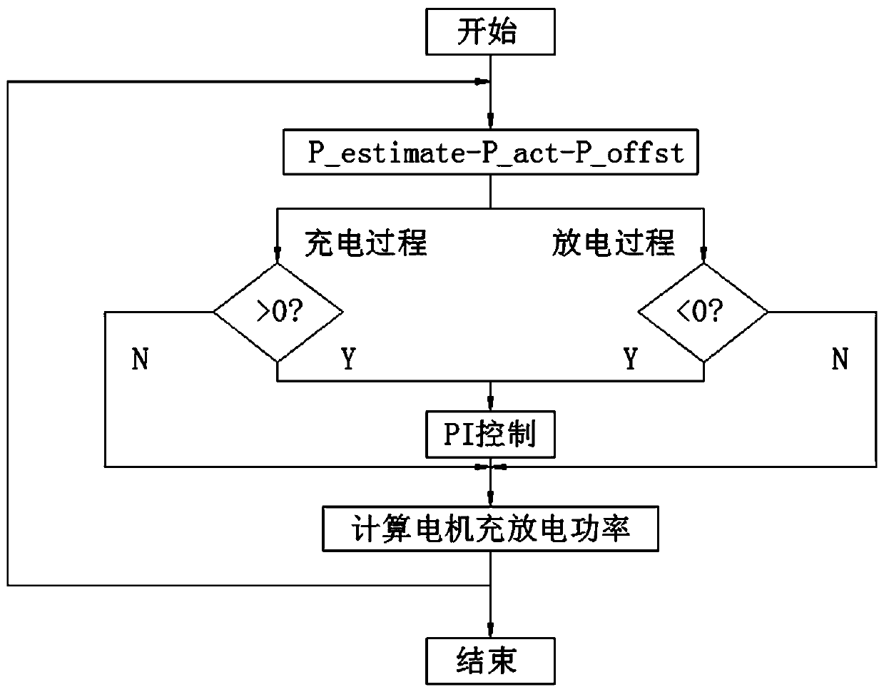 Over-limit protection method for charge and discharge power of power battery of pure electric logistics vehicle