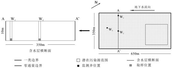 Organic pollutant migration numerical model substitution method based on multi-core extreme learning machine