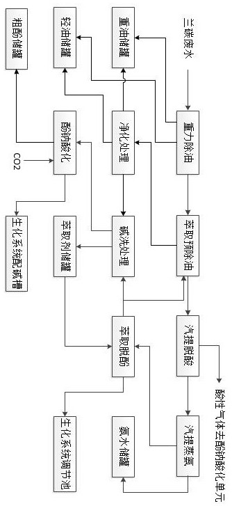 A comprehensive treatment method for recovery and recycling of semi-coke wastewater with phenol and ammonia