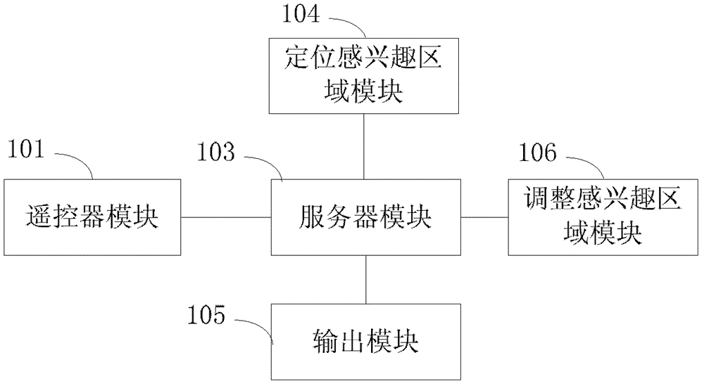 Smart TV human-computer interaction method, device and system based on positioning remote control