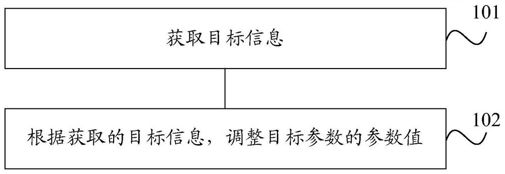 Parameter adjusting method and device