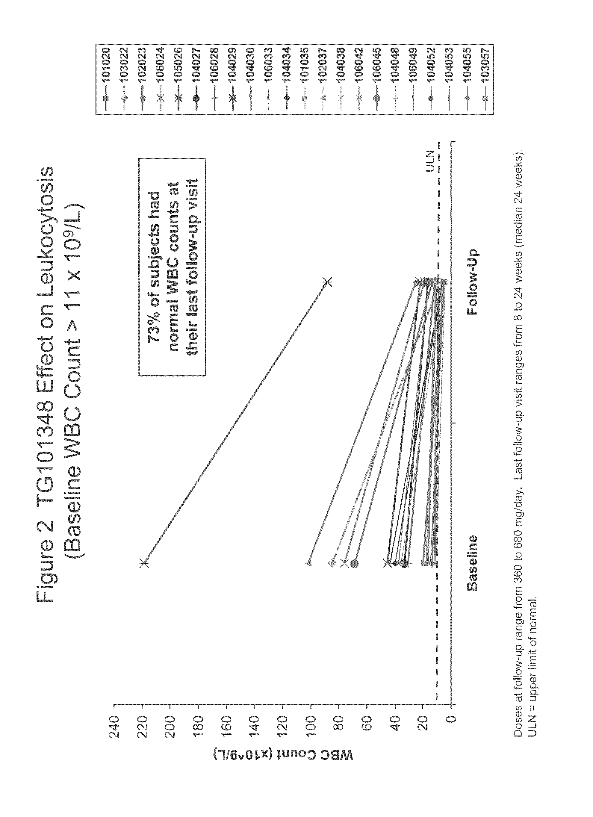 Compositions and methods for treating myelofibrosis