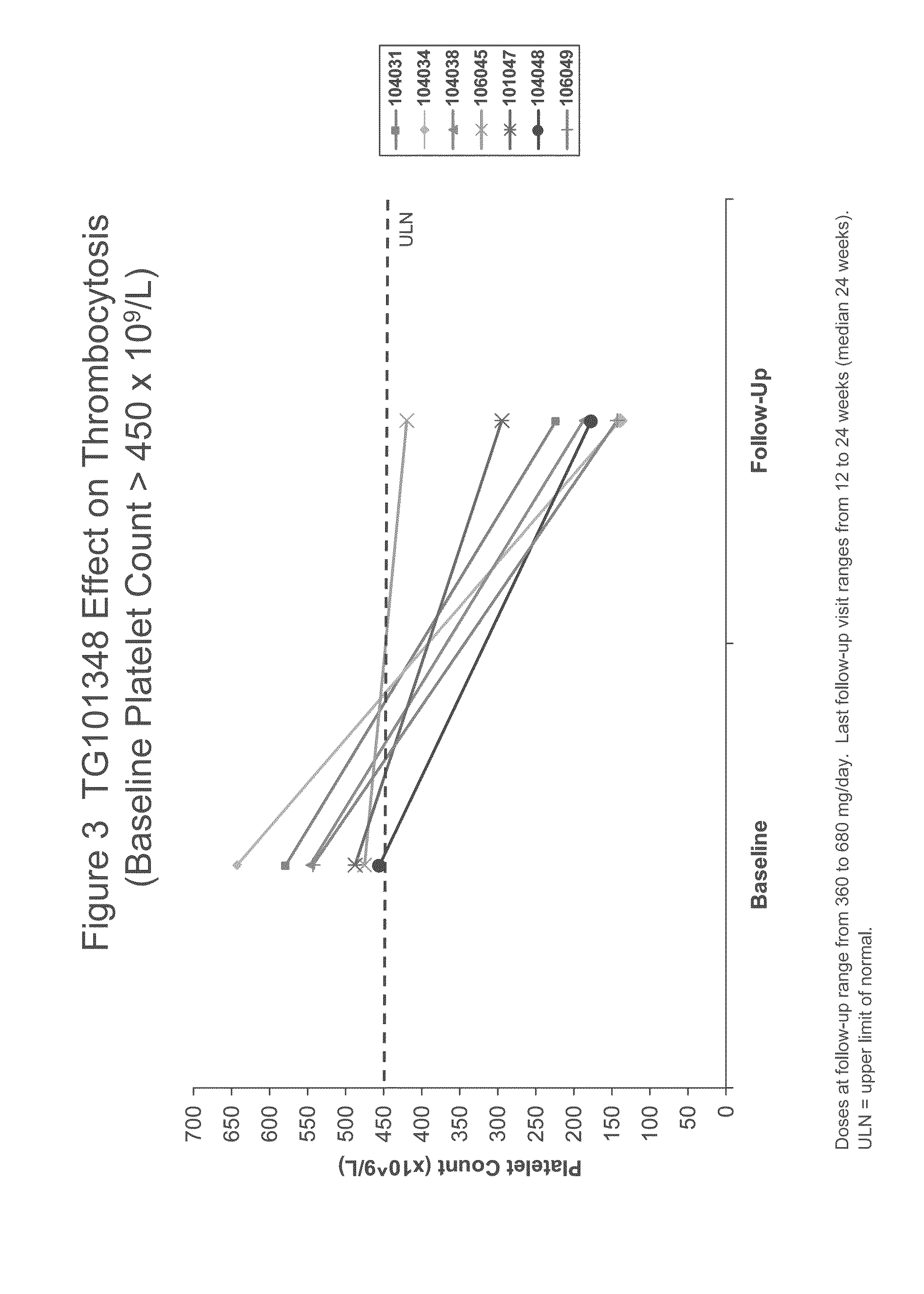 Compositions and methods for treating myelofibrosis