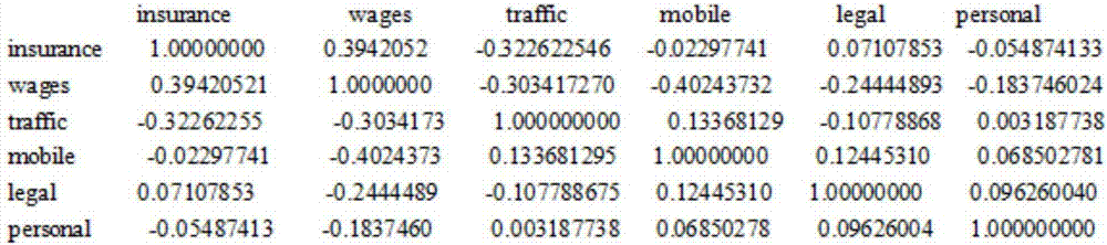 Personal social credit scoring method based on government administration data and application