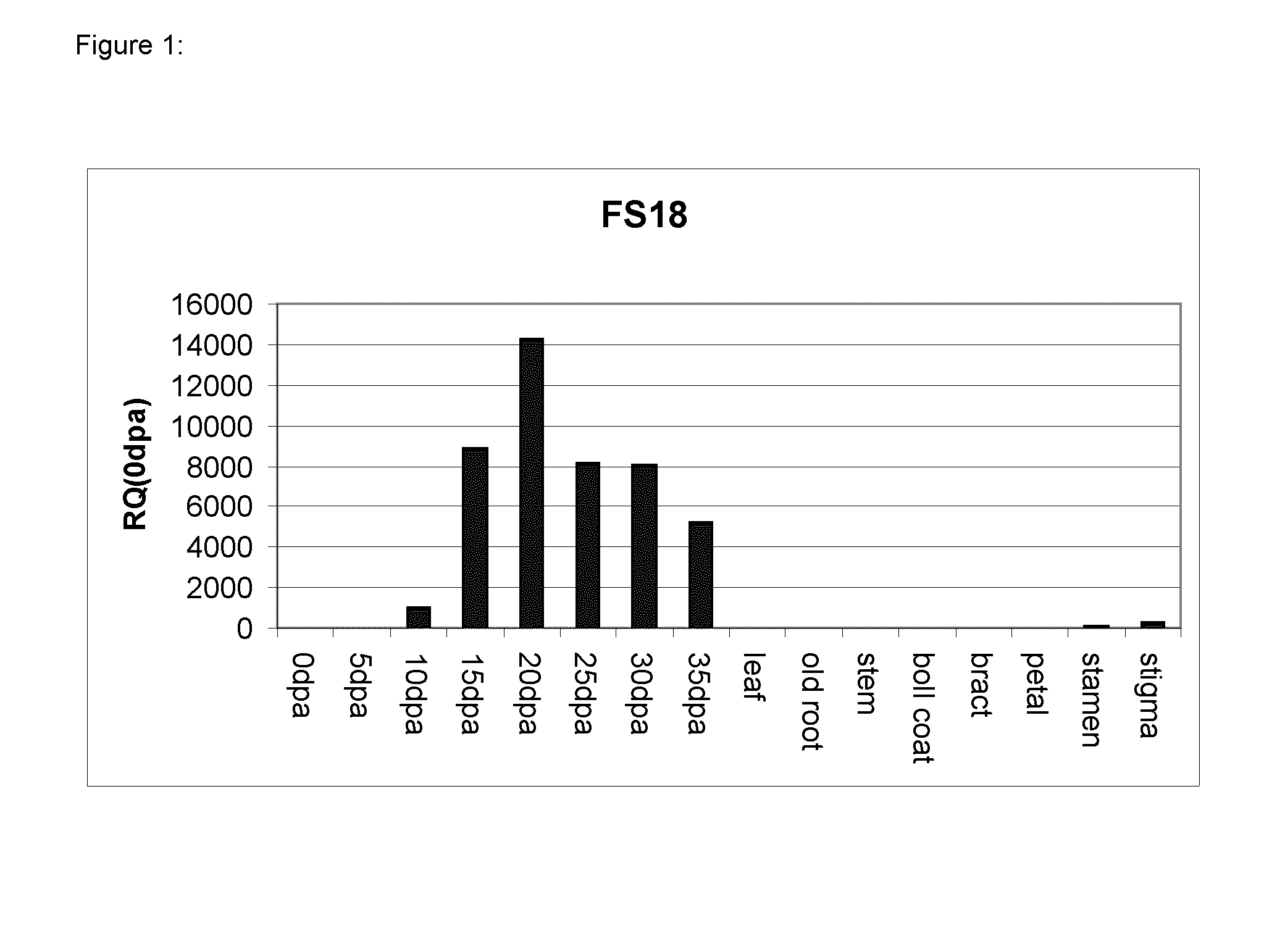 Fiber selective promoters