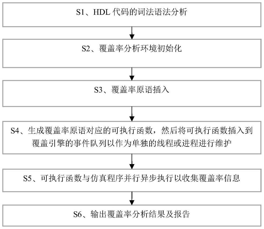 HDL code simulation coverage rate asynchronous event-driven automatic analysis method